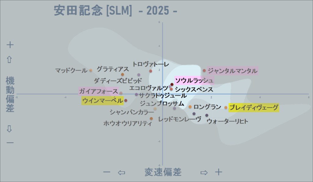 2025　安田記念　機変マップ改　結果
